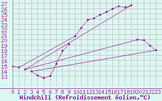 Courbe du refroidissement olien pour Troyes (10)