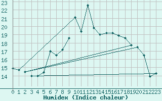 Courbe de l'humidex pour La Fretaz (Sw)