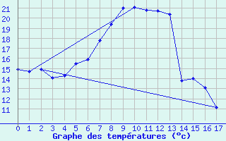 Courbe de tempratures pour Faaroesund-Ar