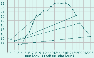 Courbe de l'humidex pour Freudenstadt