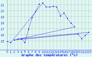 Courbe de tempratures pour Capdepera