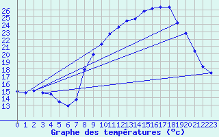 Courbe de tempratures pour Genouillac (23)