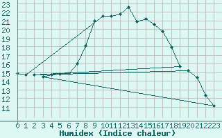 Courbe de l'humidex pour Bad Gleichenberg