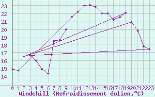 Courbe du refroidissement olien pour Shoeburyness