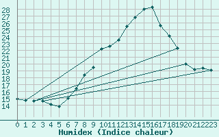 Courbe de l'humidex pour Vipiteno