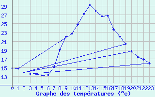 Courbe de tempratures pour Regensburg