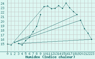 Courbe de l'humidex pour Deuselbach