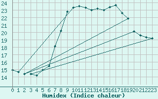 Courbe de l'humidex pour Weinbiet