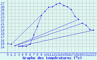 Courbe de tempratures pour Les Charbonnires (Sw)