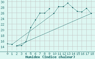 Courbe de l'humidex pour Chios Airport