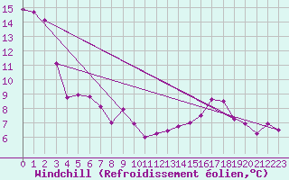 Courbe du refroidissement olien pour Tholey