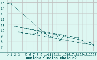 Courbe de l'humidex pour Berlevag