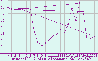 Courbe du refroidissement olien pour Tour-en-Sologne (41)
