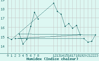 Courbe de l'humidex pour Plymouth (UK)