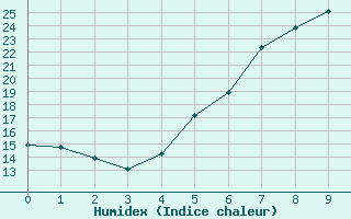 Courbe de l'humidex pour Wien-Donaufeld