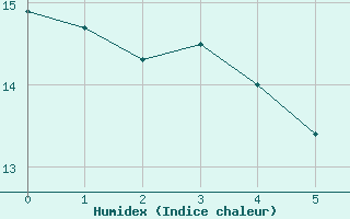 Courbe de l'humidex pour Valleraugue - Pont Neuf (30)