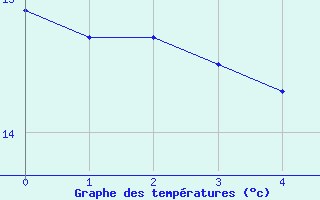 Courbe de tempratures pour Pietralba (2B)