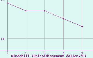 Courbe du refroidissement olien pour Pietralba (2B)