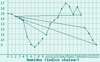 Courbe de l'humidex pour Chatelus-Malvaleix (23)