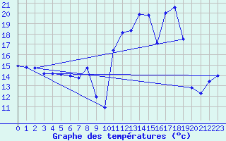 Courbe de tempratures pour Merindol (84)