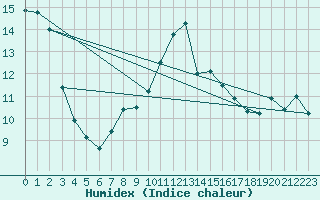 Courbe de l'humidex pour Olpenitz