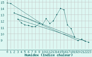 Courbe de l'humidex pour Gurande (44)