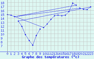 Courbe de tempratures pour Caixas (66)