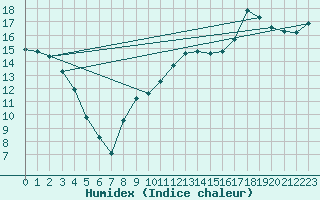 Courbe de l'humidex pour Caixas (66)