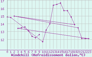 Courbe du refroidissement olien pour Savigny-en-Vron (37)
