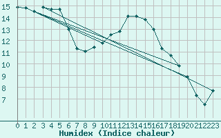 Courbe de l'humidex pour Saint-Philbert-sur-Risle (27)