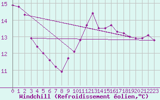Courbe du refroidissement olien pour Cap de la Hague (50)
