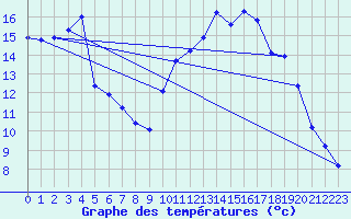 Courbe de tempratures pour Kernascleden (56)