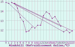 Courbe du refroidissement olien pour Einsiedeln