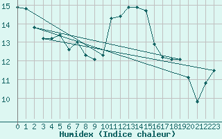 Courbe de l'humidex pour Figari (2A)