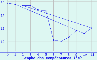 Courbe de tempratures pour Sainte-Svre-sur-Indre (36)