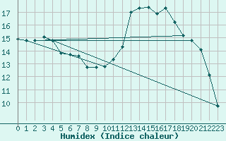 Courbe de l'humidex pour Poitiers (86)