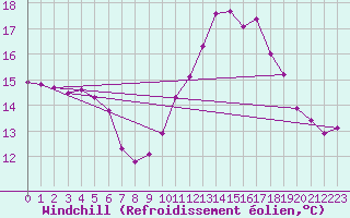Courbe du refroidissement olien pour Verneuil (78)