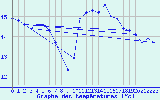 Courbe de tempratures pour Vias (34)