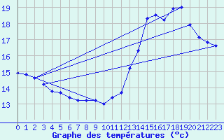 Courbe de tempratures pour Brignogan (29)