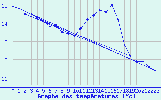 Courbe de tempratures pour Dunkerque (59)