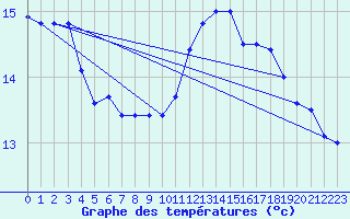 Courbe de tempratures pour Dunkerque (59)