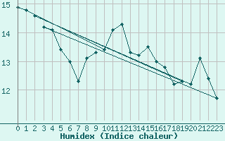 Courbe de l'humidex pour Cap Corse (2B)