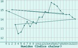 Courbe de l'humidex pour Crosby