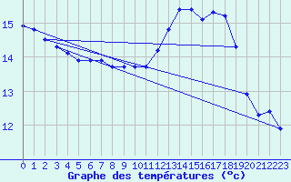 Courbe de tempratures pour Remich (Lu)