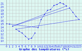 Courbe de tempratures pour Sandillon (45)
