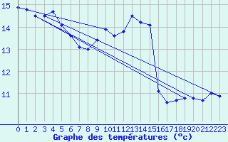 Courbe de tempratures pour Guret (23)