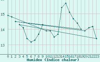 Courbe de l'humidex pour Santa Susana