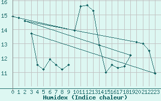 Courbe de l'humidex pour Kernascleden (56)