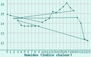 Courbe de l'humidex pour Combs-la-Ville (77)