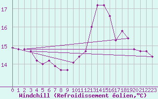 Courbe du refroidissement olien pour Cap de la Hague (50)